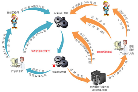 設(shè)備遠(yuǎn)程維護(hù)遠(yuǎn)程控制遠(yuǎn)程上下載程序遠(yuǎn)程運維云平臺     設(shè)備遠(yuǎn)程維護(hù)遠(yuǎn)程控制遠(yuǎn)程上下載程序遠(yuǎn)程運維云平臺          部署方式     1.工業(yè)智能網(wǎng)關(guān)+穿透云+監(jiān)控中心是組態(tài)軟件（適合做項目